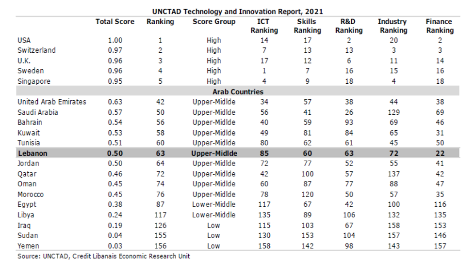 UNCTAD Technology and Innovation Report 2021 showing U.S. and Lebanon index