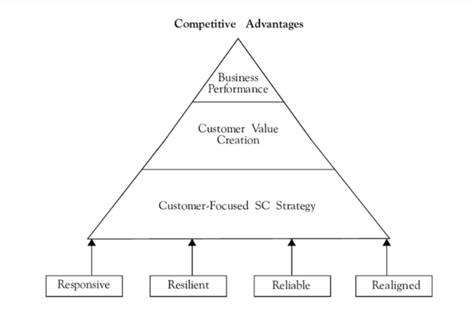 Customer-Centric Supply Chain (Madhani, 2017)