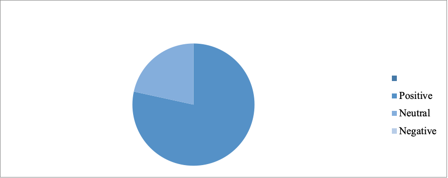 Pie chart illustrating the distribution of staff perceptions regarding the profit center within the dental hospital.
