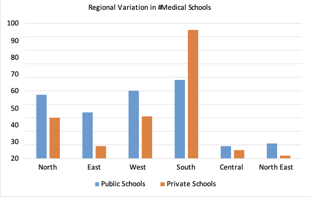 Number of medical colleges across regions of India