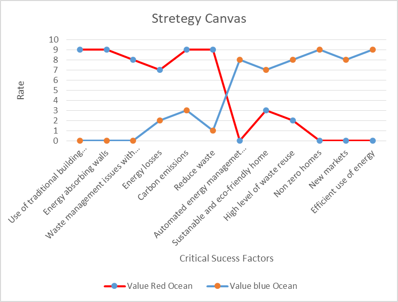 Strategy Canvas
