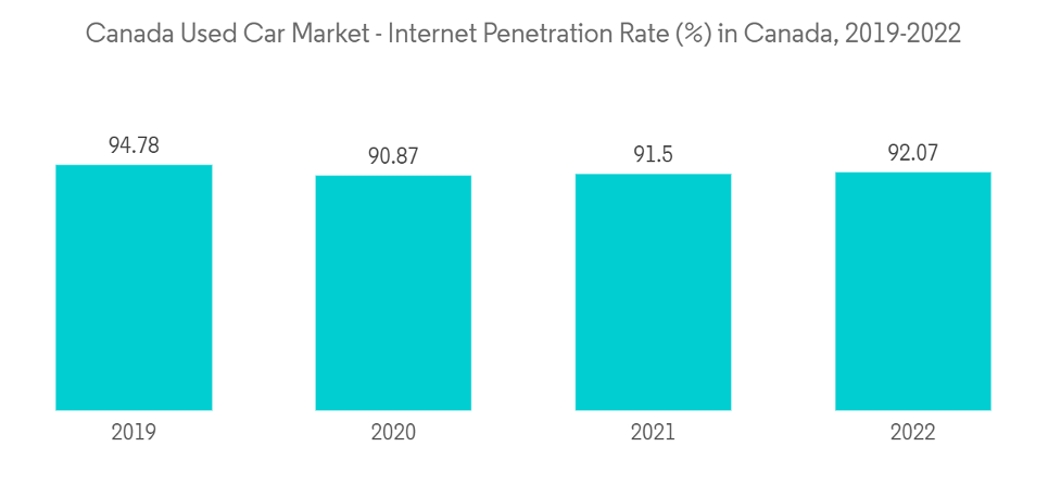 Canada used car market- internet penetration rate (%) in Canada, 2019-2022