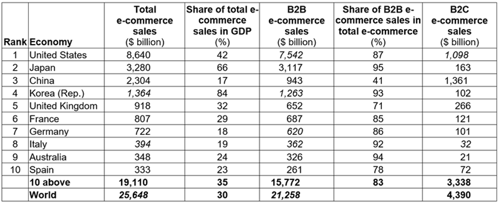 Global e-commerce hits $25.6 trillion - latest UNCTAD estimates