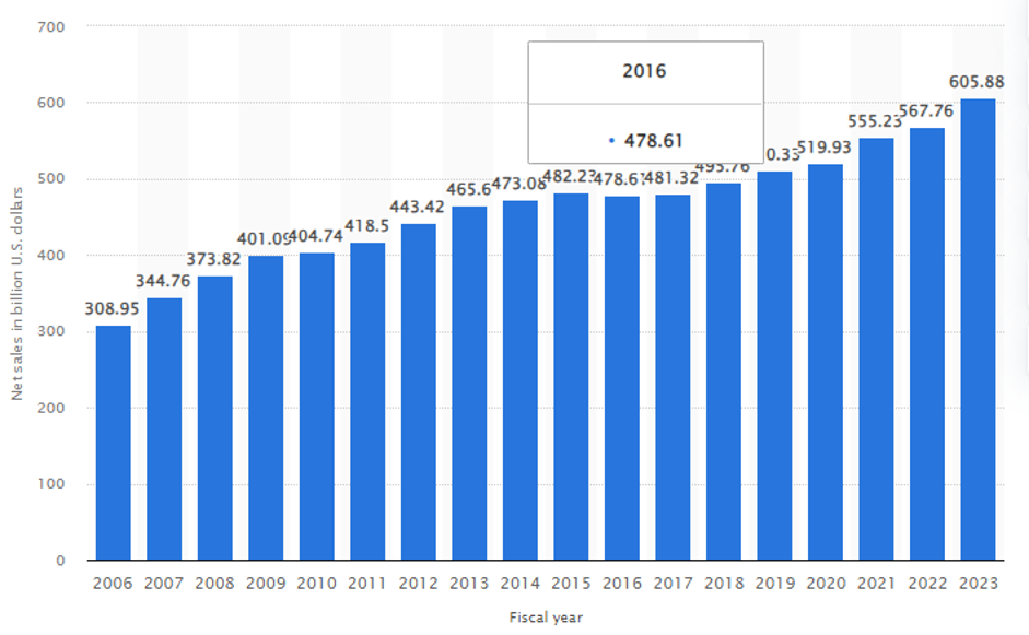 Growth in Walmarts Net Annual Sales (2006 to 2023) (Oxford Analytica, 2023)