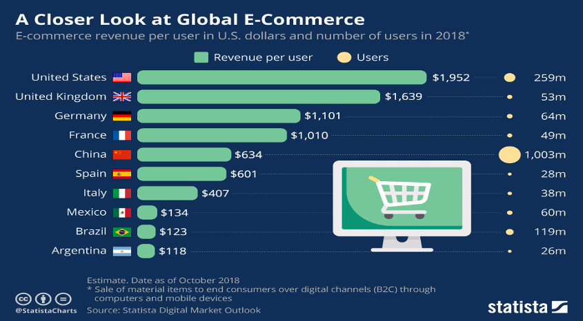  A Closer Look at Global E-Commerce