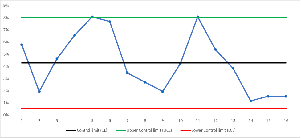 a line graph that tracks the percentage of copper content over time, with control limits (CL), upper control limit (UCL), and lower control limit (LCL) specified