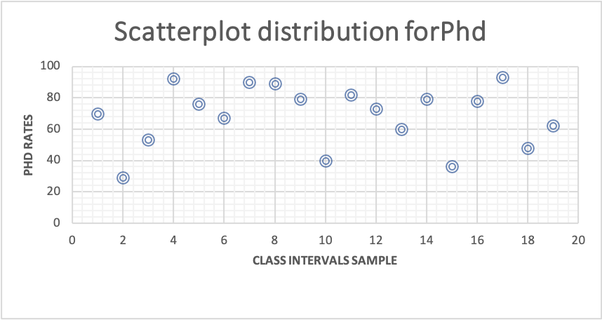 Scatterplot distribution forPhd 