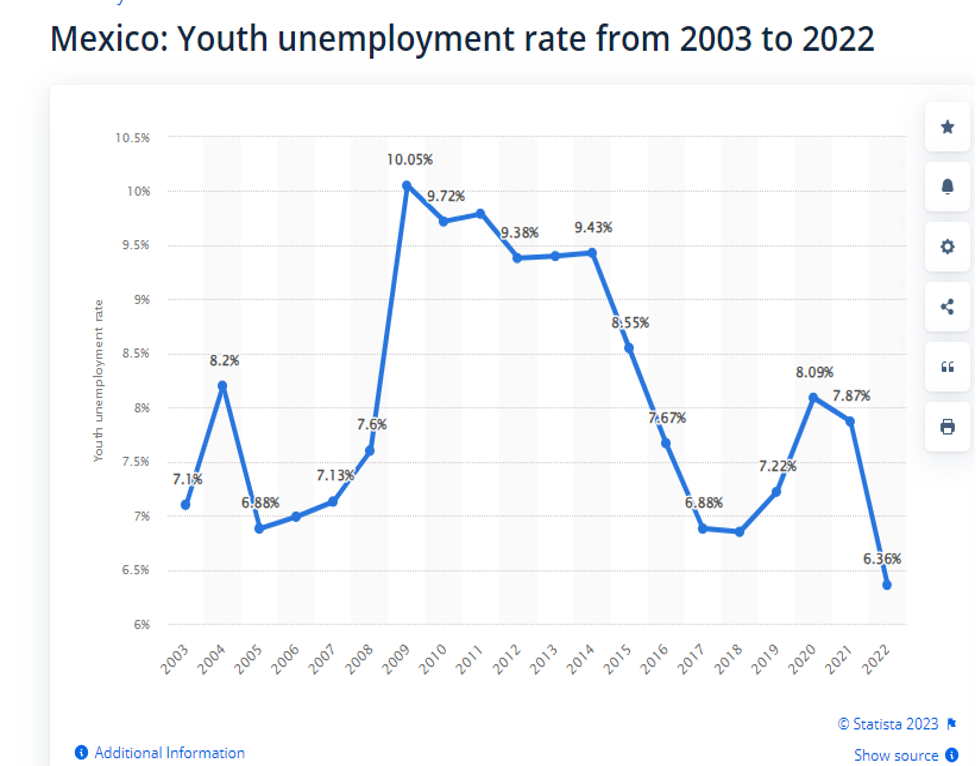 Mexican Youth Employment Rate from 20003 to 2022