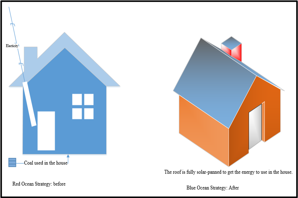 concept diagram comparing a traditional house (red ocean strategy) that uses coal and electricity to a house with a blue solar-paneled roof (blue ocean strategy)