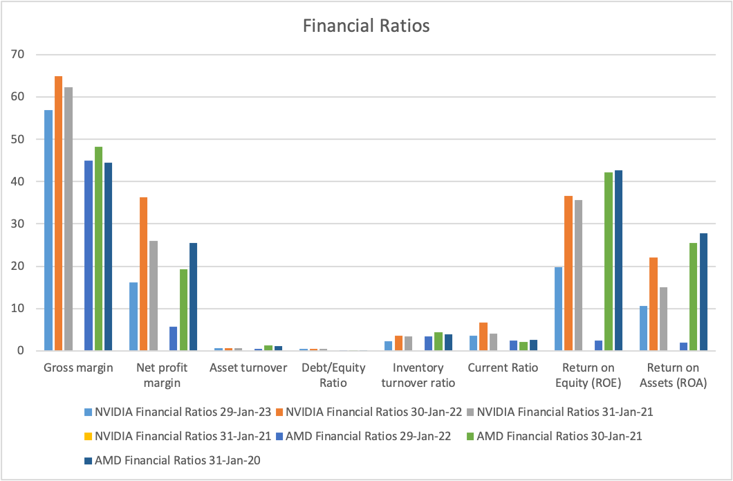 Graphical representation of financial ratios for both NVIDIA and AMD