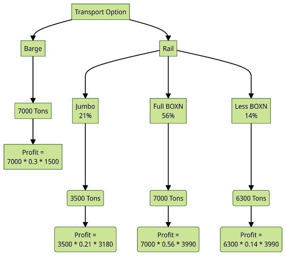  Decision tree diagram
