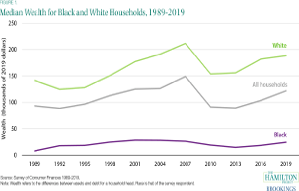 Statistical graph showing income disparities between African American and White households in 2019 - highlighting ongoing economic challenges 