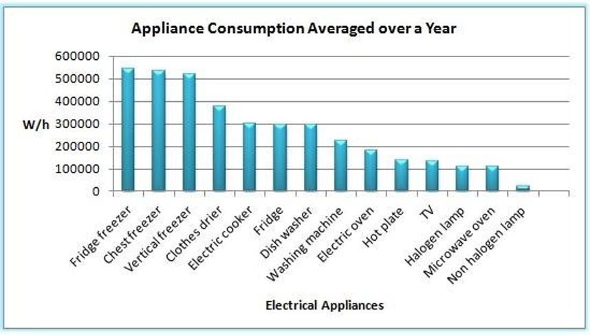 the consumption of household appliances in a year.