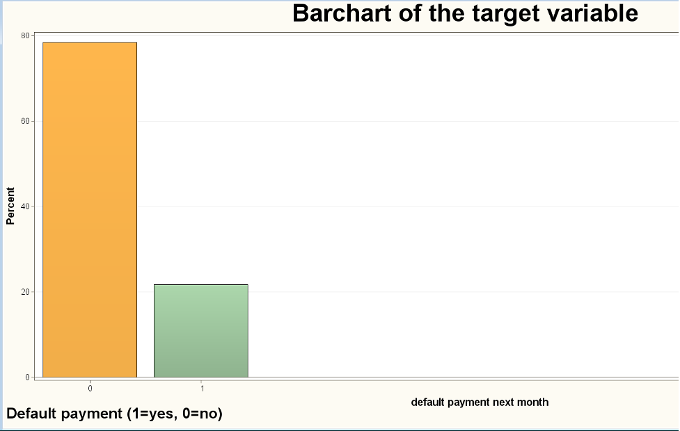 Bar chart of the target variable