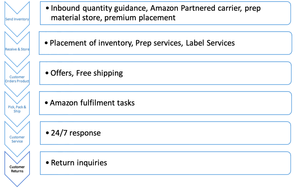 1. Supply Chain Management Process Map