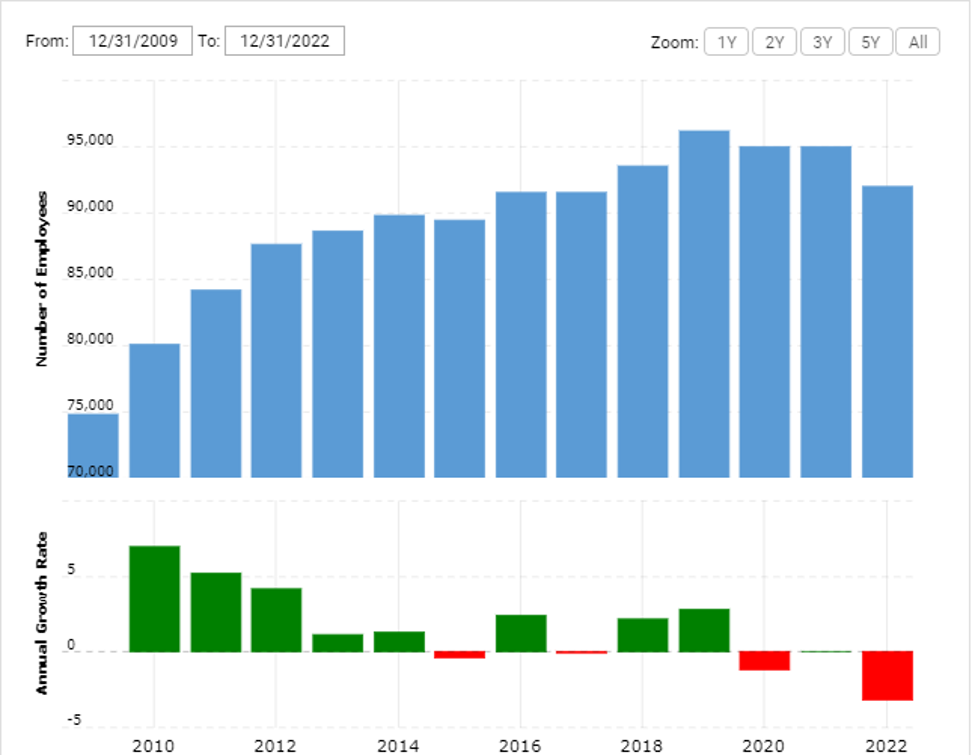 number of visitors to a website over a twelve-year period, from December 31, 2009 to December 31, 2022