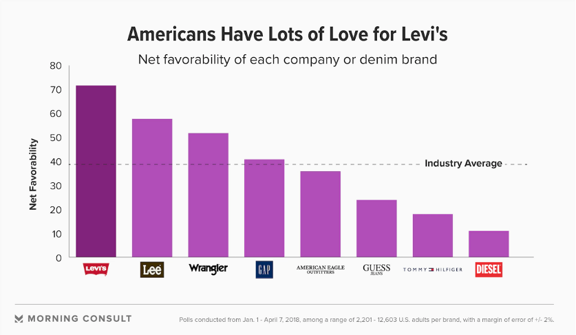Net favorability of denim brands among Americans