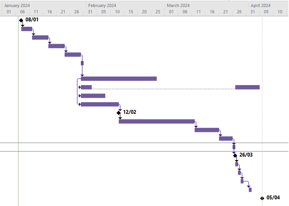 Gantt Chart for Project Phases