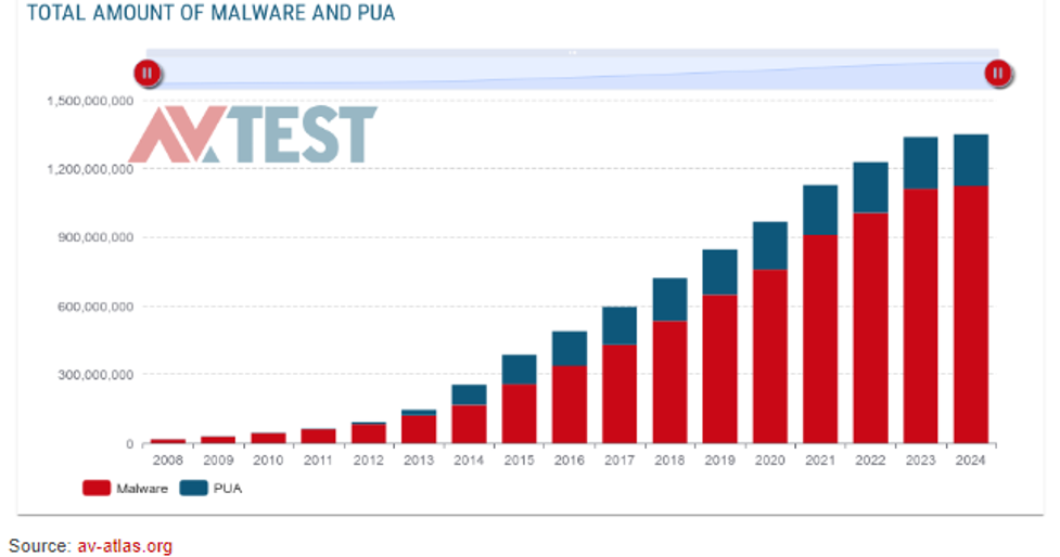 : Graph of the Total Amount of Malware and PUA over the Years (AV-TEST, 2024)