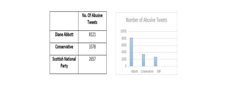 Number of abusive tweets received