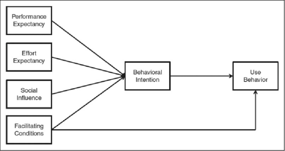 UTAUT model.