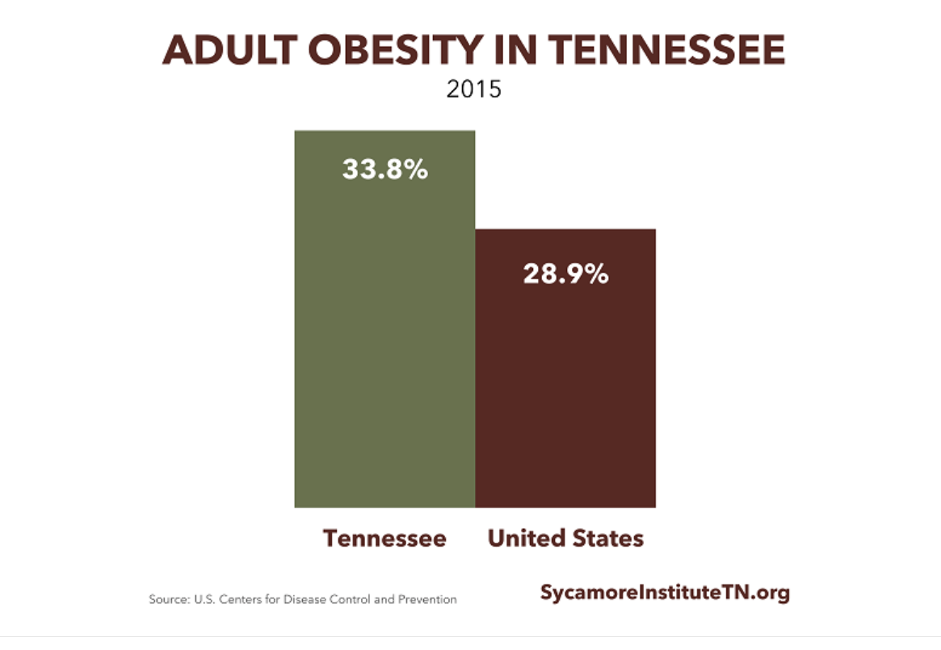 Adult obesity in Tennessee