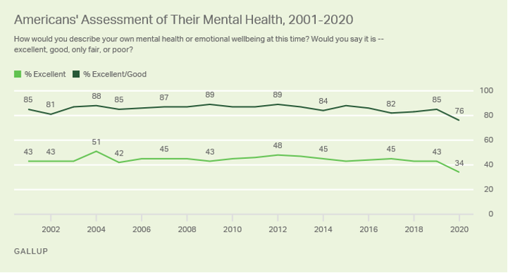 Percentage of Mental health Cases for the past 20 years.