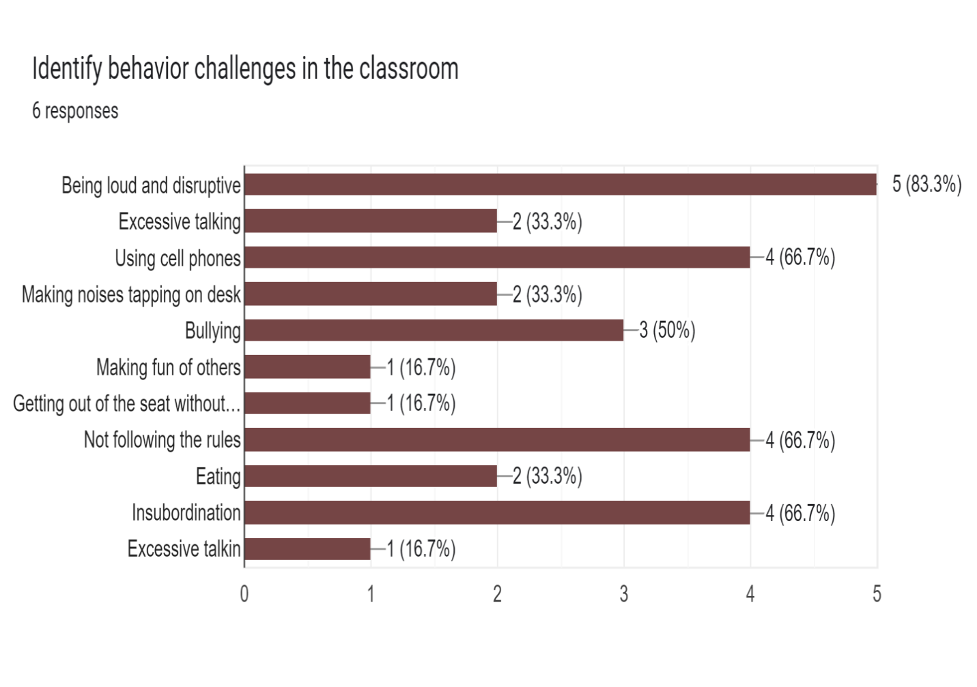 the percentage of students who identify various behavioral challenges in the classroom