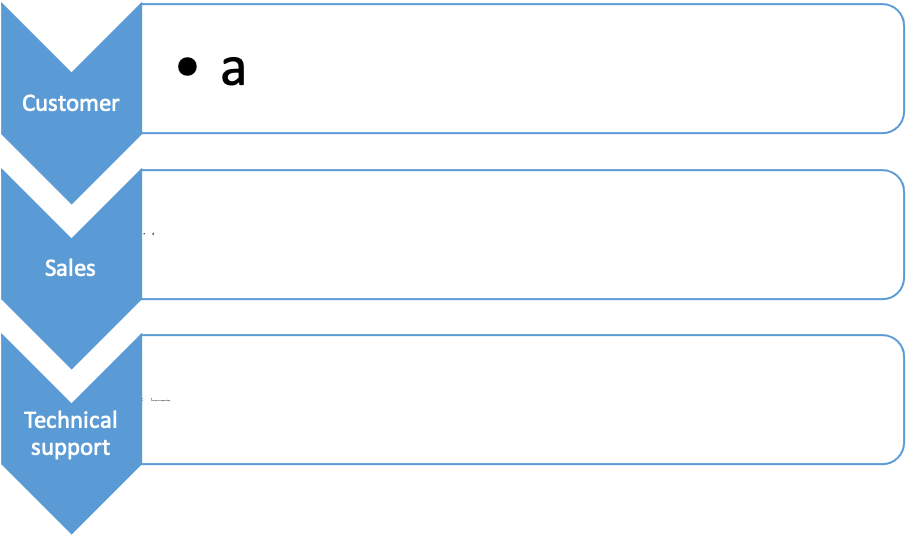 2.	Customer Service Process Map