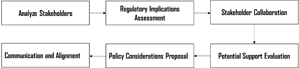 systematic approach to analyzing stakeholders, understanding regulatory implications, and proposing policy considerations for the implementation of the intervention plan