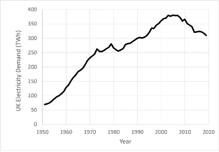 the U.K. electricity demand (TWh) over time (Taylor, 2021). 