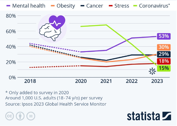 Mental health concern Among Americans.