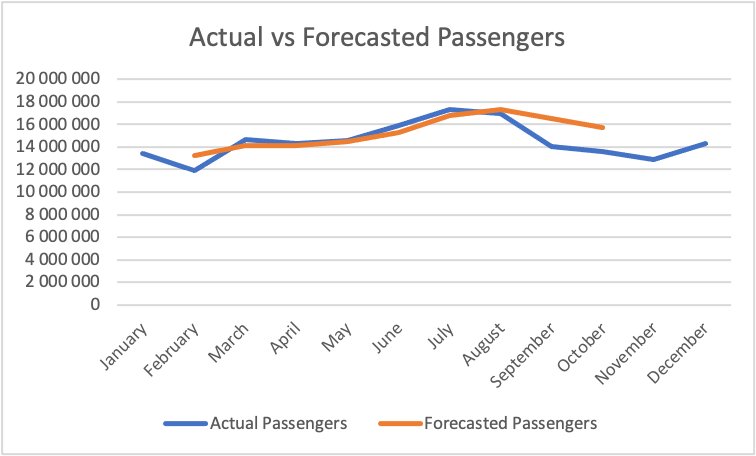 Actual vs Forecasted Passenger Numbers 
