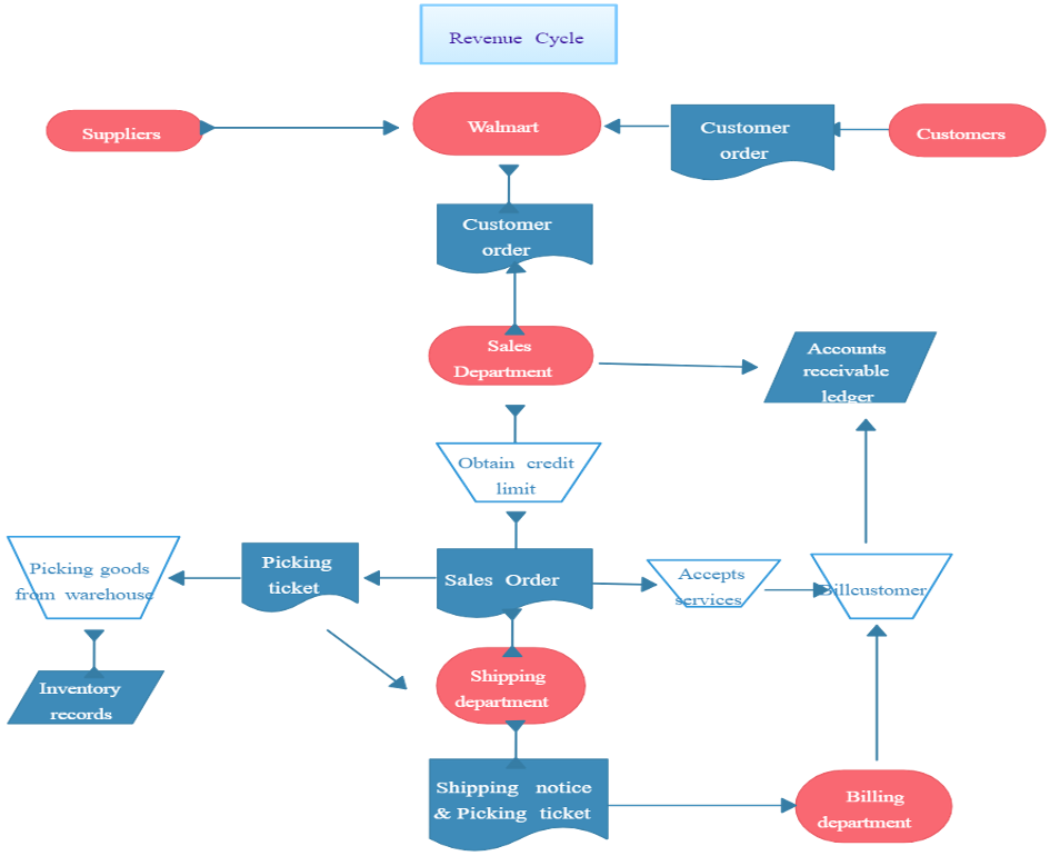 Walmart's Supply Chain Flowchart