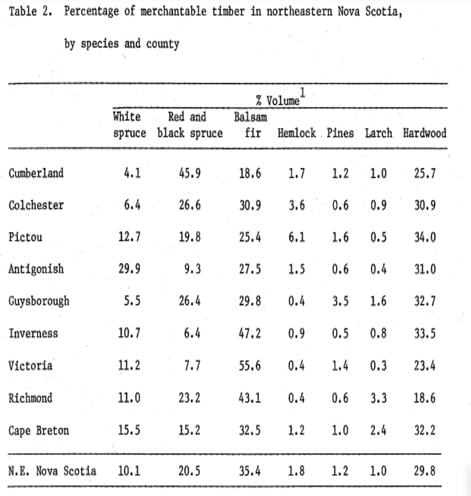 table showing the percentage of merchantable timber in northeastern Nova Scotia by species and county