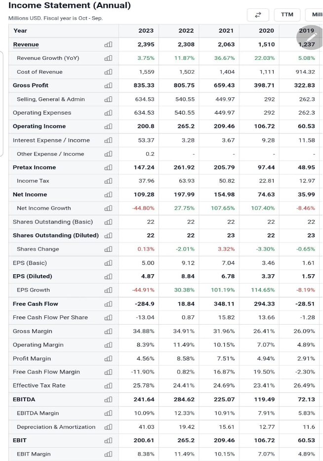 an income statement for a company over a five-year period