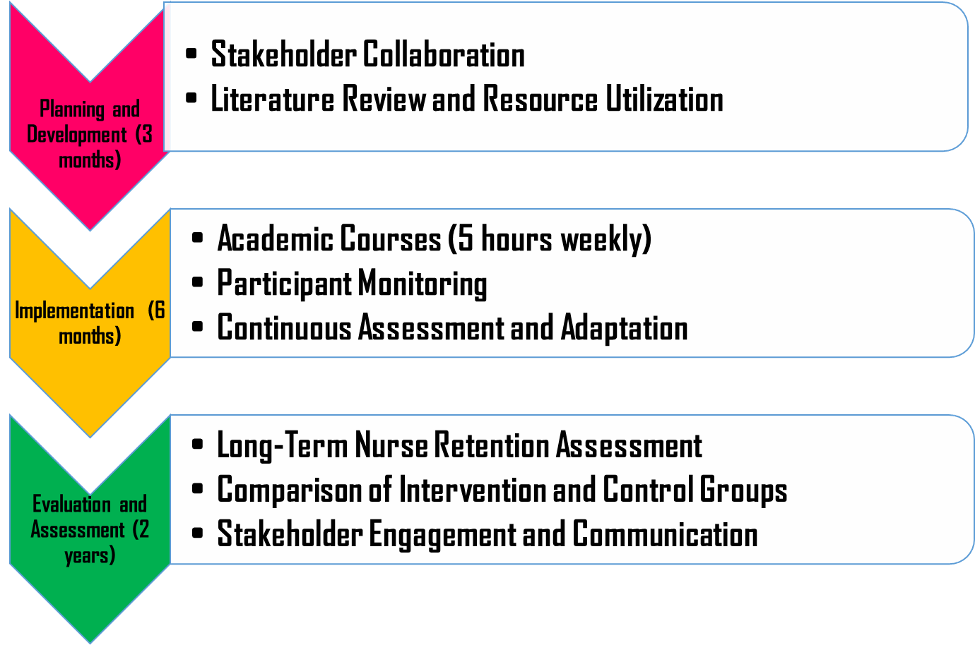 The proposed timeline for the planning and development, implementation of the NRP, and evaluation and assessment of the NRP