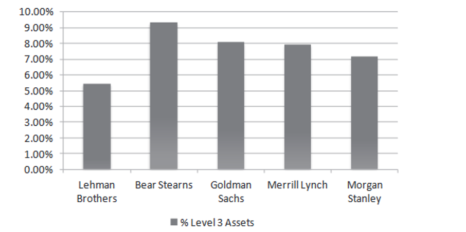 Level 3 Assets 1st Quarter 2008