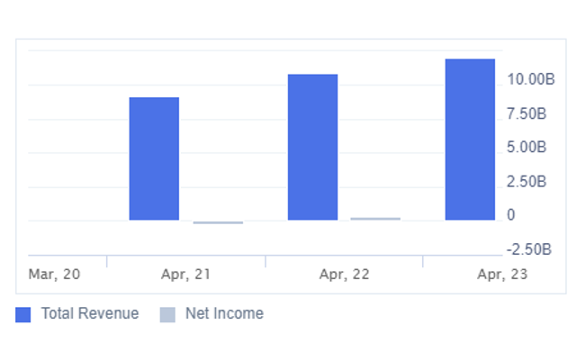 Net income (FML, 2024)