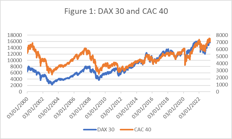 DAX 30 and CAC 40 - A Visual Exploration of European Mar