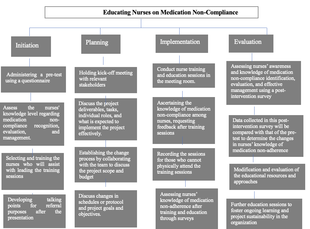 Educating Nurses on Medication Non-Compliance