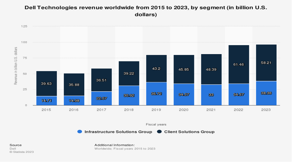 Dell technologies revenue worldwide from 2015-2023(in billion U.S Dollars)source(Statista, 2023)