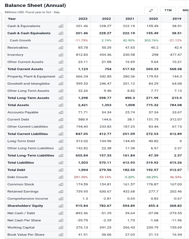 a balance sheet for a company over a five-year period, ending fiscal year 2023