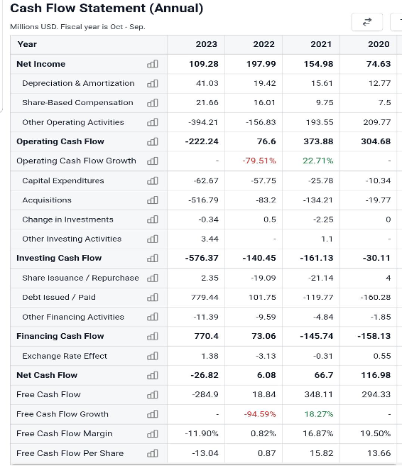 a cash flow statement for a company for fiscal years 2020 to 2023