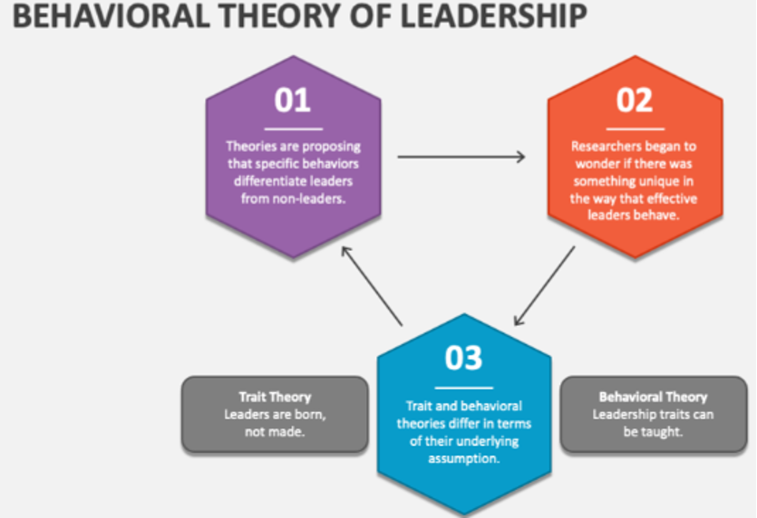 Trait and behavioural theories differ as they evolve.