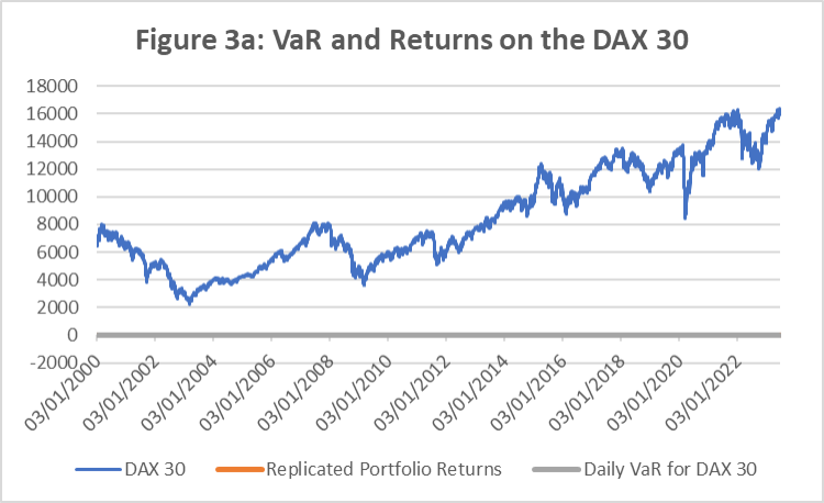 the DAX 30 daily VaR estimates (orange line) and index returns values (blue line)