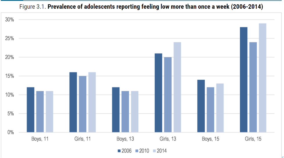  The graph shows the percentage of teenagers reporting feeling low more than once a week