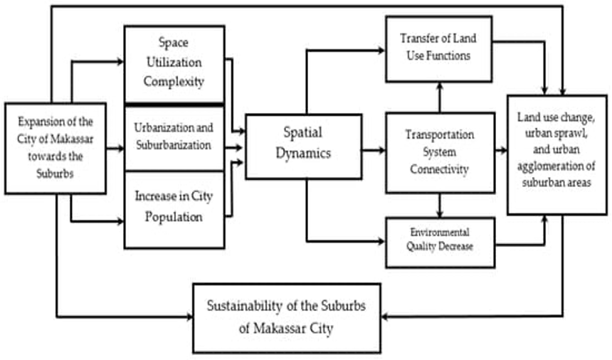 Conceptual framework of urban sprawl and land-use change 