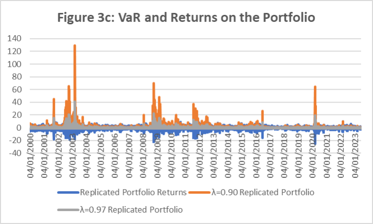 This chart shows the VaR and returns for an imitated portfolio of 90% investment into the DAX 30 plus another 10 percent in CAC40