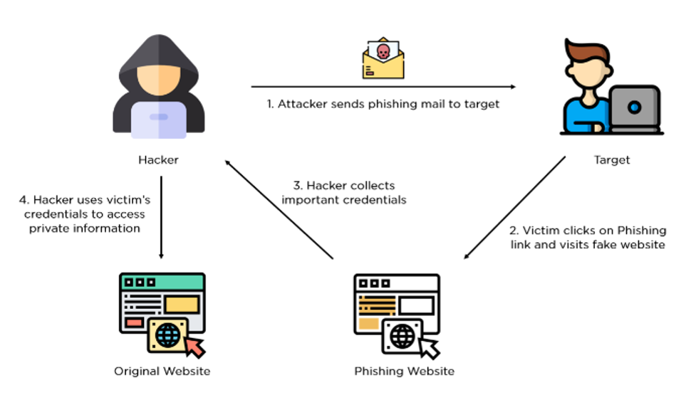 Flow chart of phishing attack (Jena, 2023)